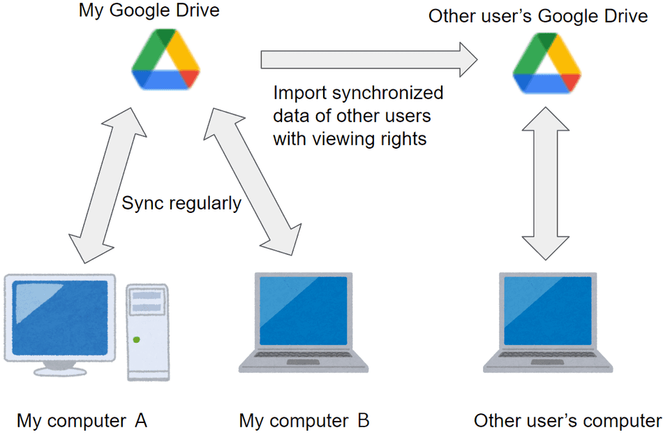 Image of sharing